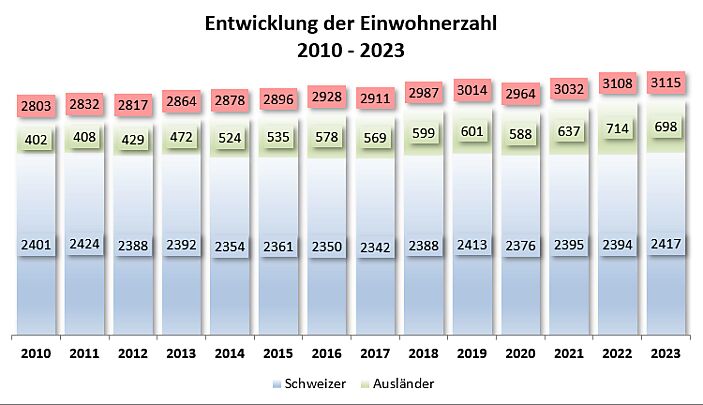Einwohnerzahlen 2010 - 2023